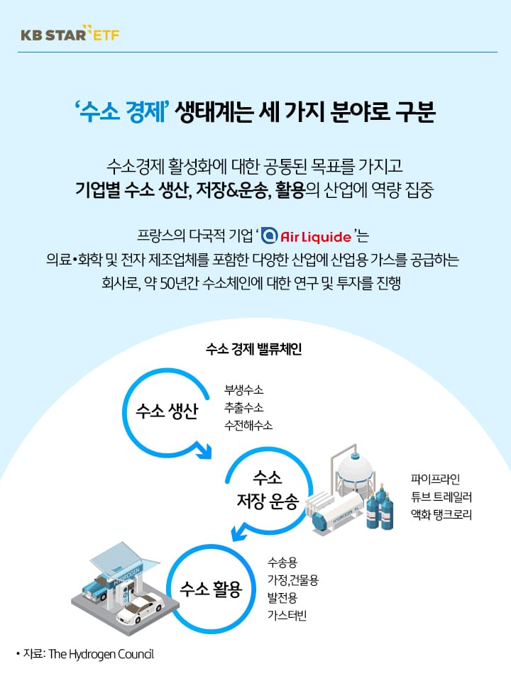 수소 경제 생태계는 세가지 분야로 구분. 수소 경제 활성화에 대한 공통된 목표를 가지고 수소 생산, 저장/운송, 활용의 산업에 역량 집중. 프랑스의 다국적 기업 air liquide 소개.